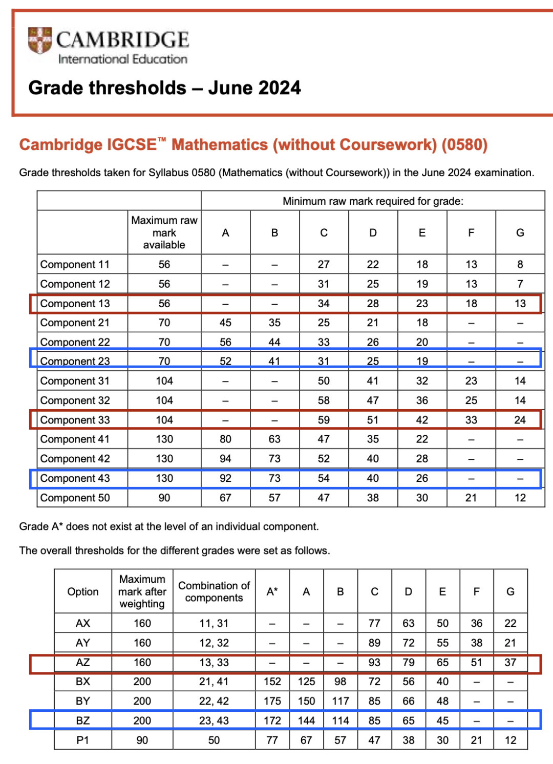 Alevel科普 | CIE考试局IGCSE基础数学+进阶数学究竟考什么？