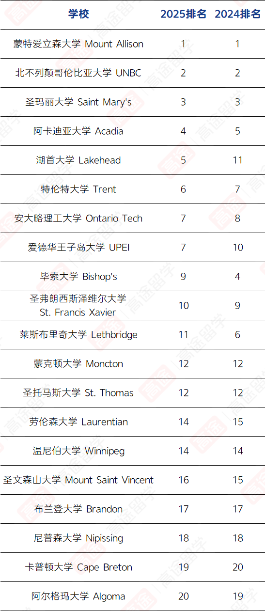 2025《麦考林》加拿大大学排名公布！热门学科领域谁是No.1？