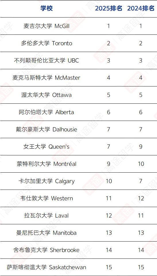 2025《麦考林》加拿大大学排名公布！热门学科领域谁是No.1？