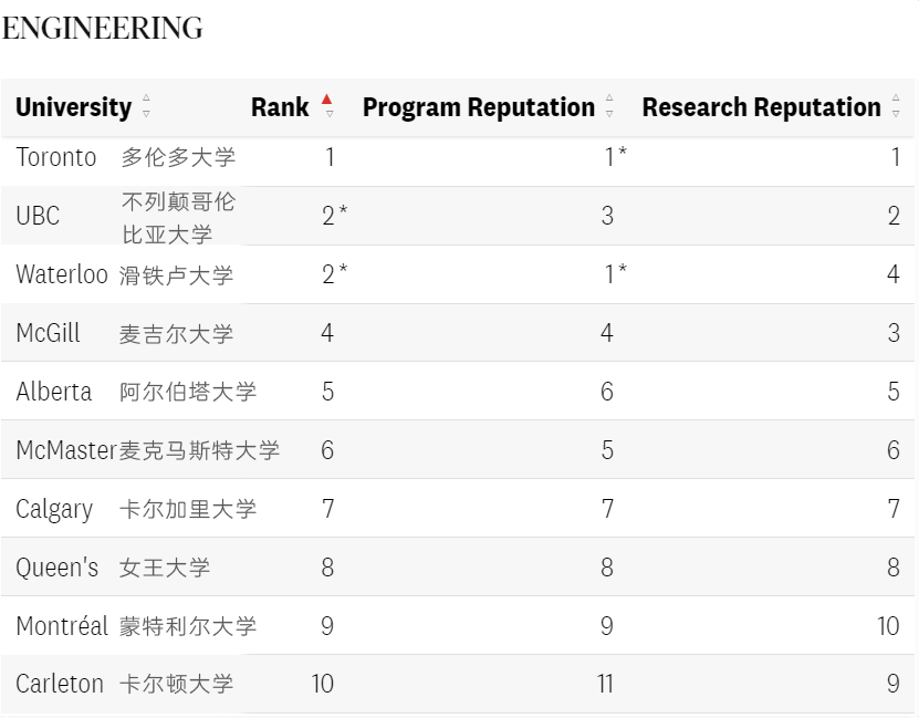 2025《麦考林》加拿大大学排名公布！热门学科领域谁是No.1？