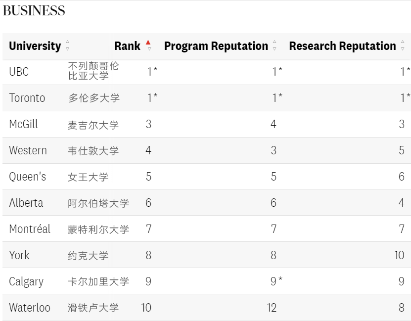 2025《麦考林》加拿大大学排名公布！热门学科领域谁是No.1？