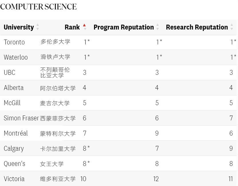 2025《麦考林》加拿大大学排名公布！热门学科领域谁是No.1？