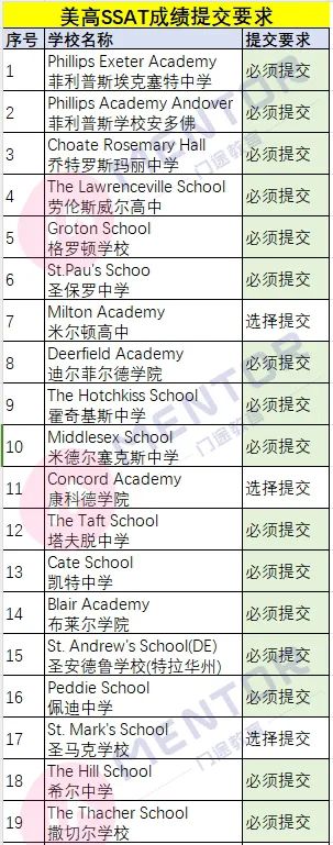 Top50顶尖美高恢复SSAT要求又开始卷标化了？