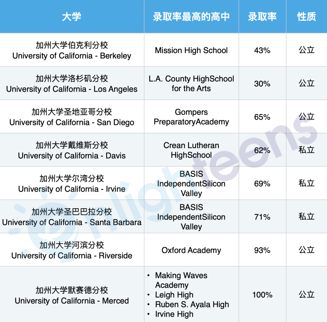 这所高中UC伯克利录取率近50%！