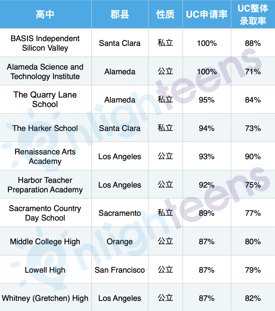 这所高中UC伯克利录取率近50%！