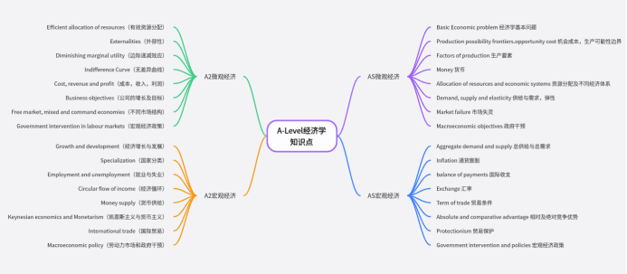 A-Level经济与商务研究有何区别？IG如何衔接打好基础？