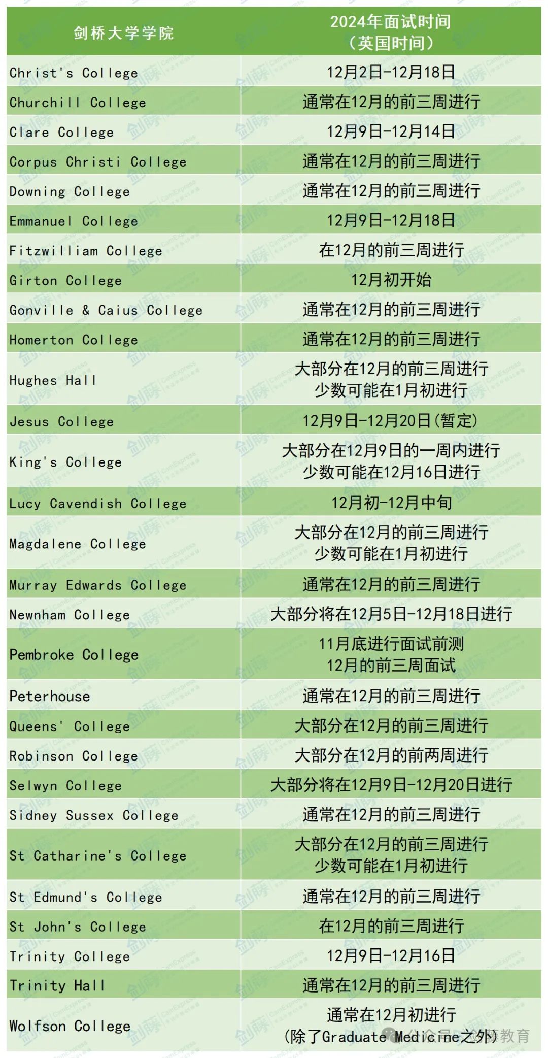 今年剑桥各学院面试时间敲定，最早从11月底就开始啦！大多数学院计划1月30日放榜