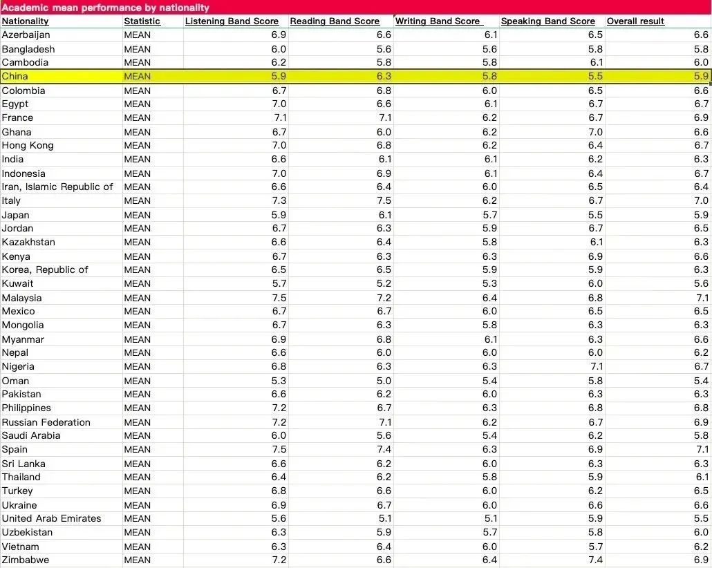 雅思2024年全球成绩数据解析：中国考生成绩竟现“滑铁卢”？