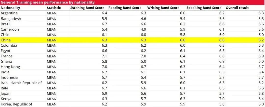 雅思2024年全球成绩数据解析：中国考生成绩竟现“滑铁卢”？