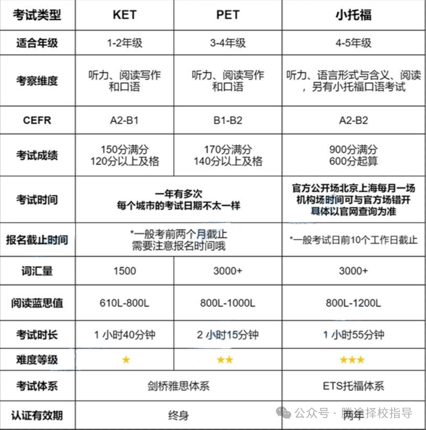 收藏 | 剑桥KET&PET和小托福区别有哪些？上海三公备考应该选哪个？看这篇就够了！