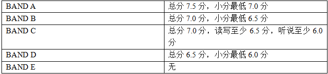 成绩一般想进QS50？英国院校对中国本科的申请要求！必看！