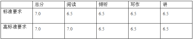 成绩一般想进QS50？英国院校对中国本科的申请要求！必看！