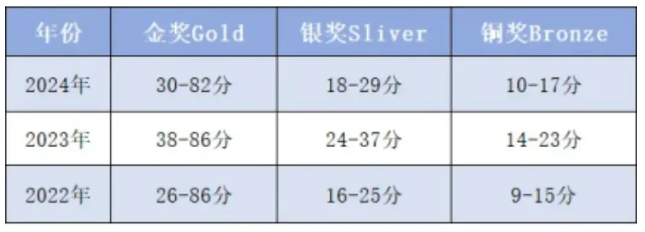 UKChO化学竞赛考试内容有哪些？UKChO化学竞赛培训冲刺班热招中~