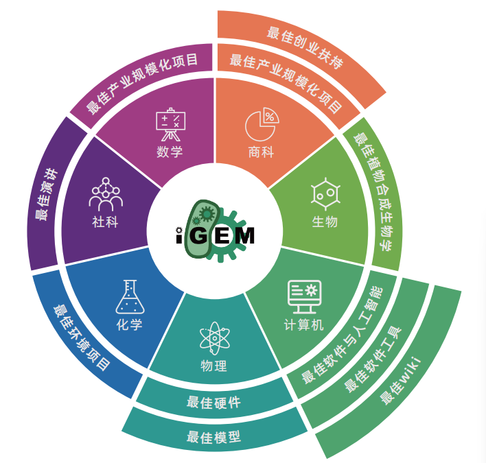 2025iGEM国际基因工程机器大赛规则，iGEM竞赛含金量到底有多高？