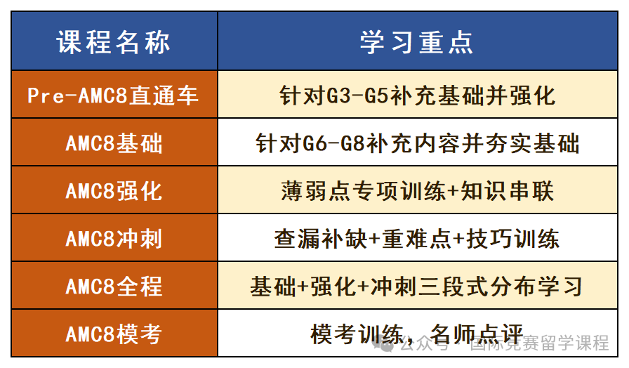 AMC8数学竞赛适合几年级的孩子参加？含AMC8各阶段备考资料及提升课程