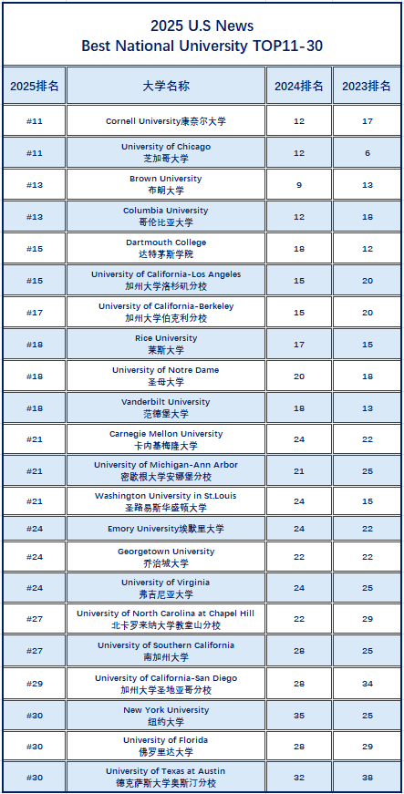 「2025 U.S News全美大学排名」深度解析：相同排名的大学究竟如何选择？