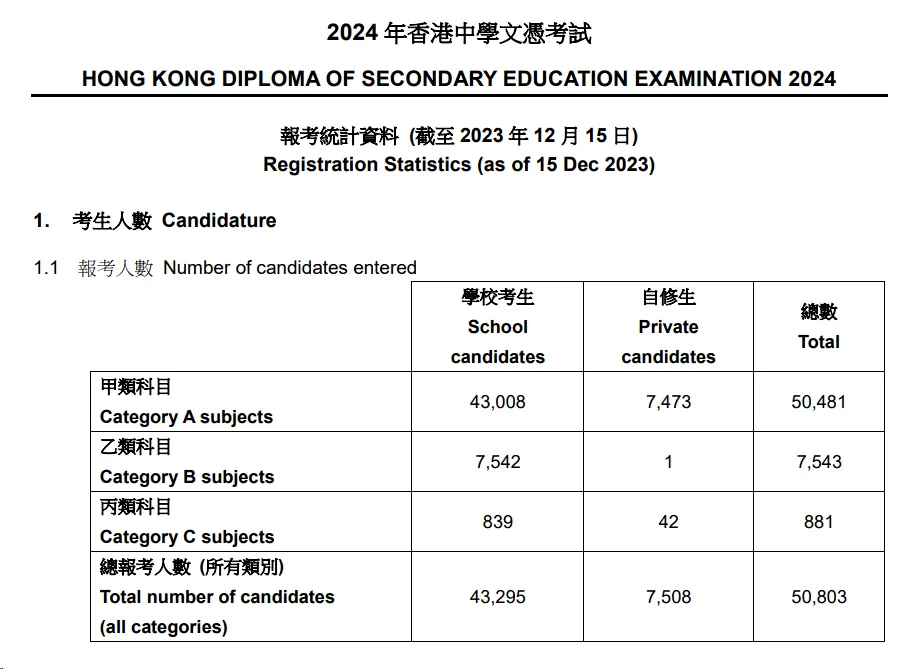 刚刚！这所港校官宣新本科专业！公布2024 DSE录取成绩数据！