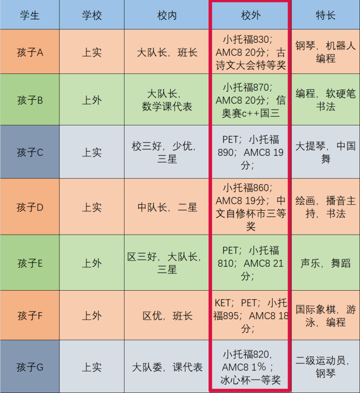 #上海三公学校如何备考？家长们一定要明确备考思路，抓住这三点！