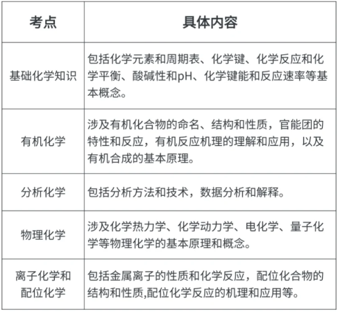 #2025年UKChO化学竞赛备赛中！UKChO考试时间/报名方式/真题资料/培训课程都在这里了