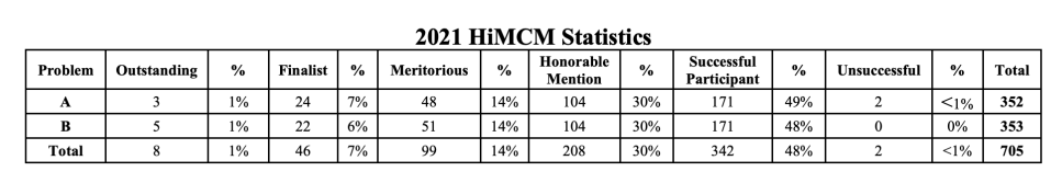 HiMCM / MidMCM 美国初/高中数学建模竞赛2024，组队备赛报名倒计时！