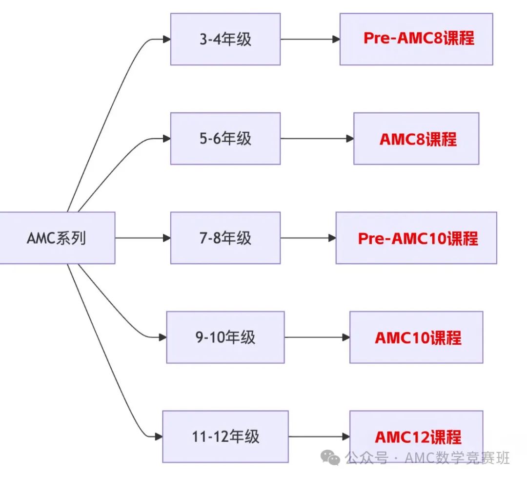 从入门到进阶，详解amc数学竞赛超全备考指南