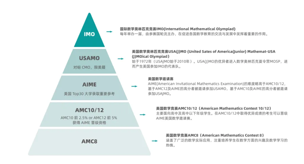 从入门到进阶，详解amc数学竞赛超全备考指南