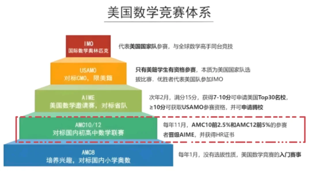 AMC竞赛是什么？AMC8/10/12都考哪些知识点？AMC竞赛怎么备考？