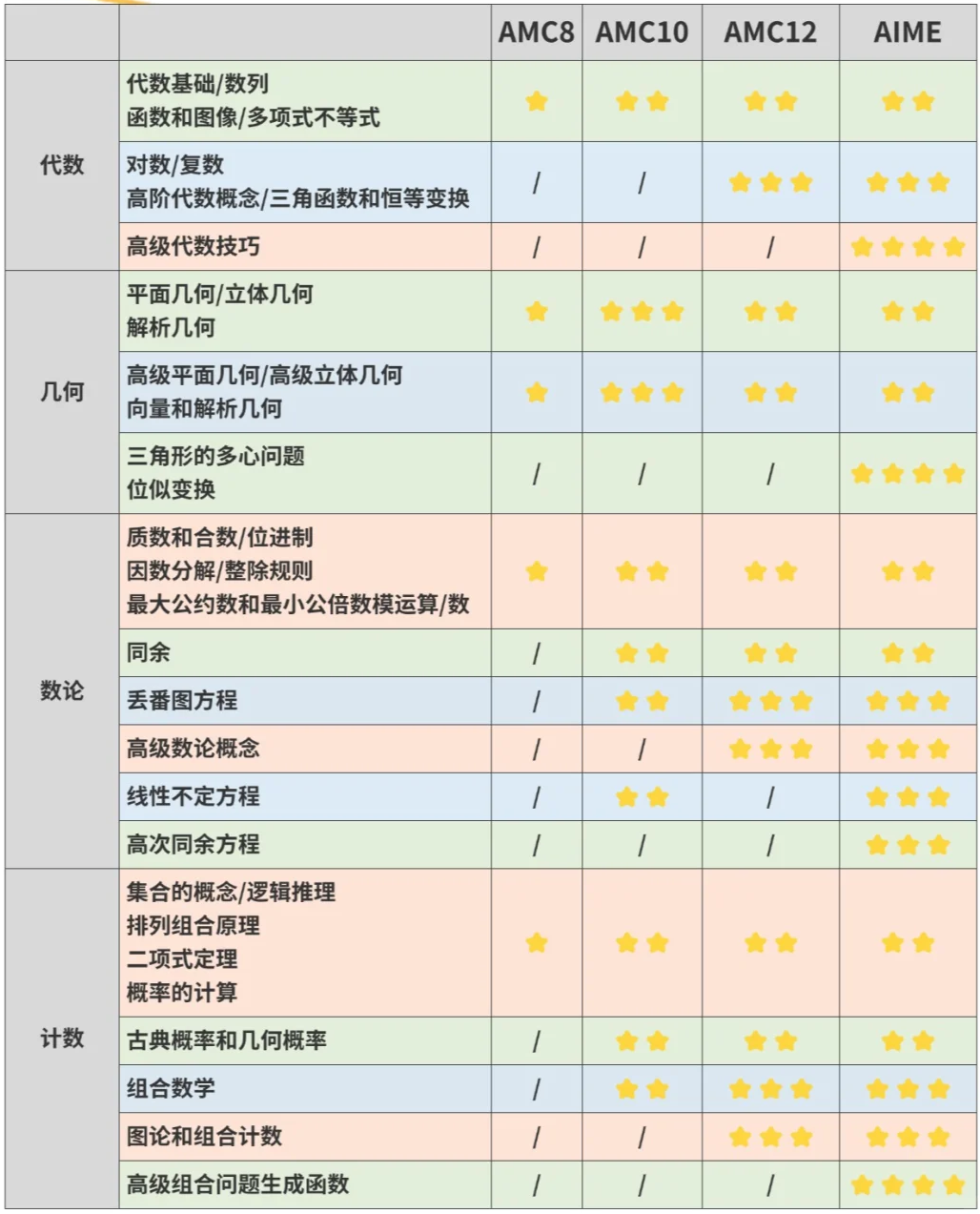 AMC竞赛是什么？AMC8/10/12都考哪些知识点？AMC竞赛怎么备考？