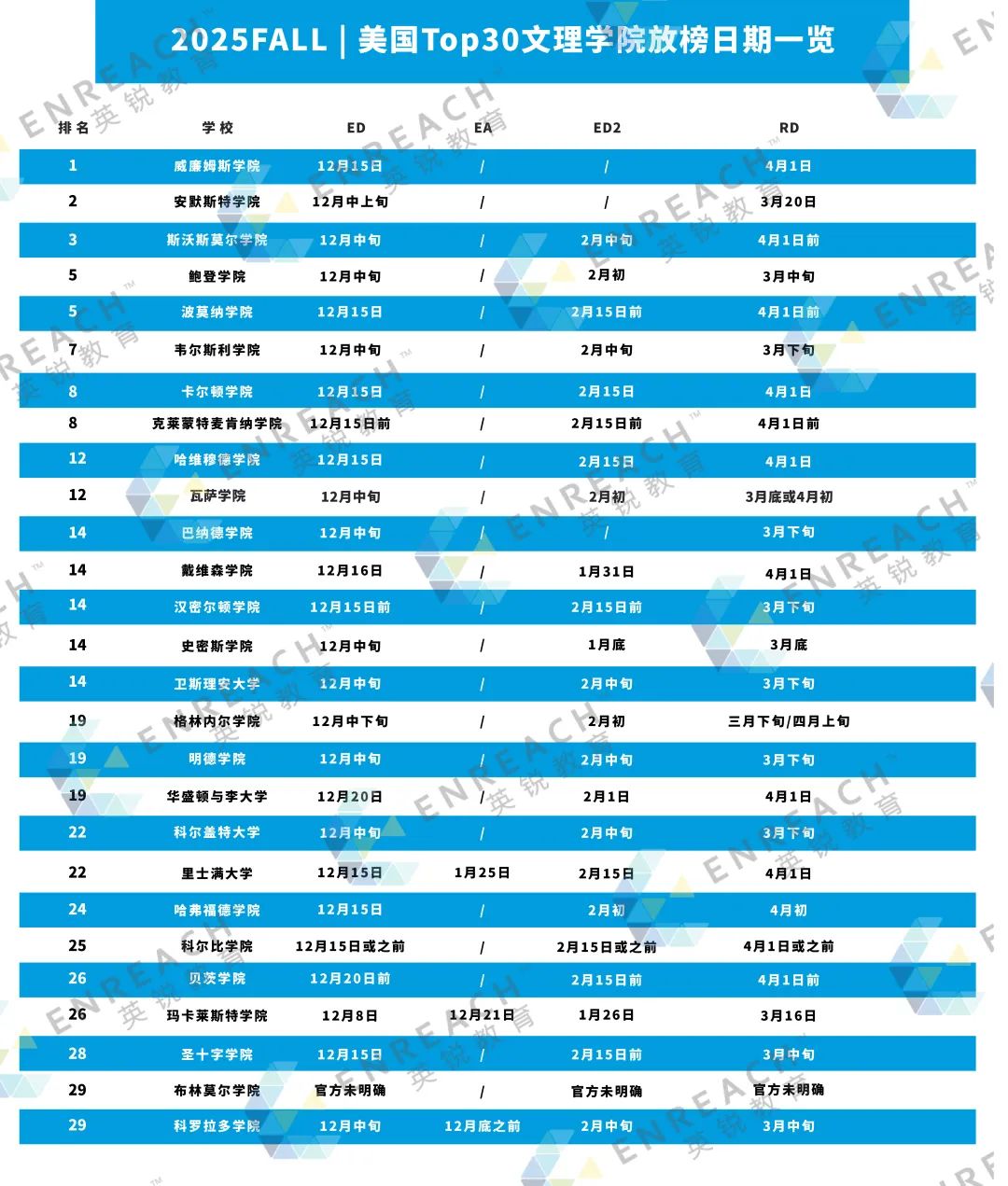 美国文理学院真的堪比藤校？内附最新TOP30文理学院各类申请截止日期及放榜日期汇总