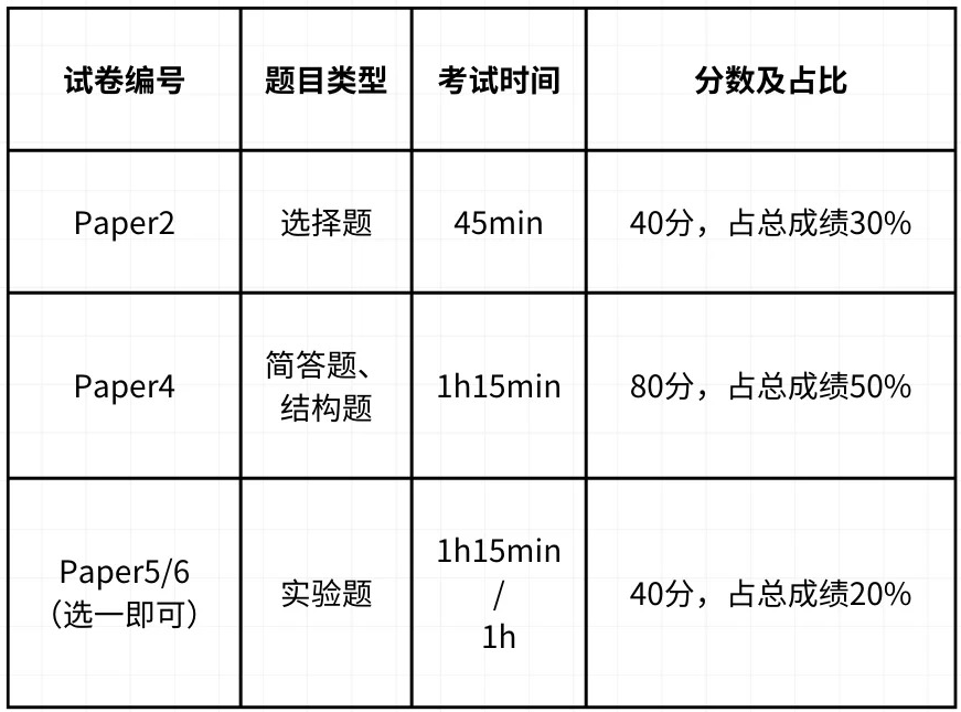 一文详解IGCSE化学大纲/考试题型/难点/学习方法/教材~