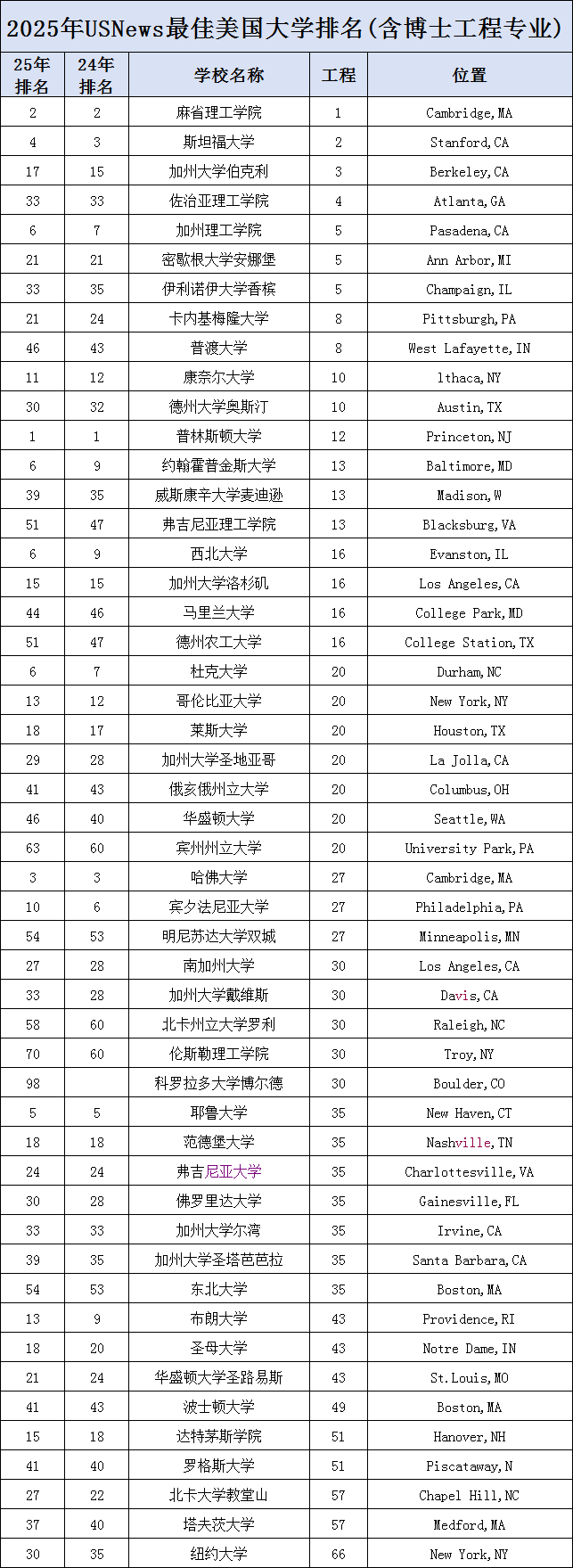 2025年U.S.News美国大学最佳【工科】Top60盘点！佐治亚理工碾压藤校，UIUC比卡梅还牛