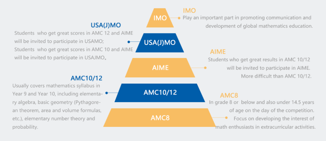 2024年AMC10/AMC12开考在即！考前须知考试具体安排，直冲AIME！