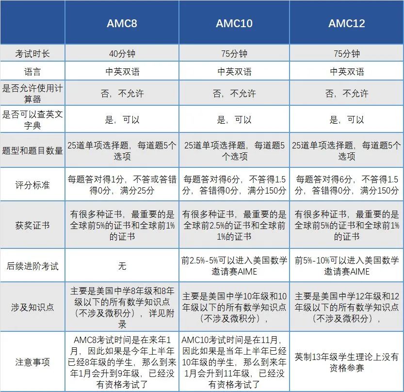 *深国交、贝机构学霸都在参加的AMC竞赛含金量有多高？深圳AMC8/10/12线下培训班火热开班中~