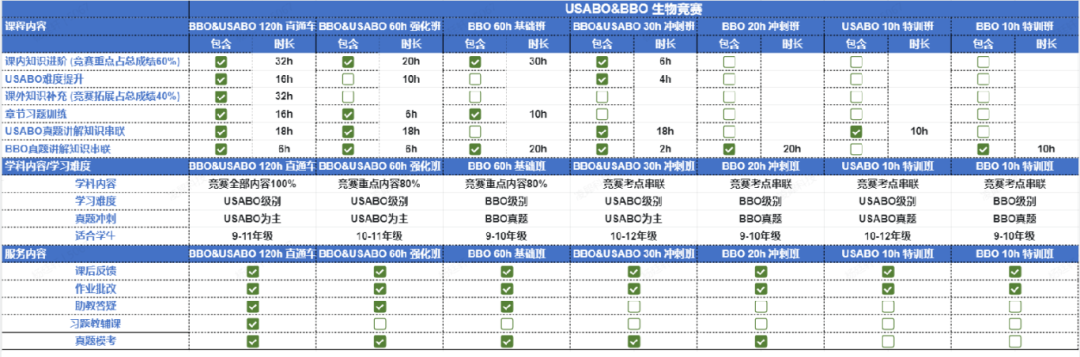 #BBO&USABO生物竞赛难吗？怎样备考？拿奖秘籍是？