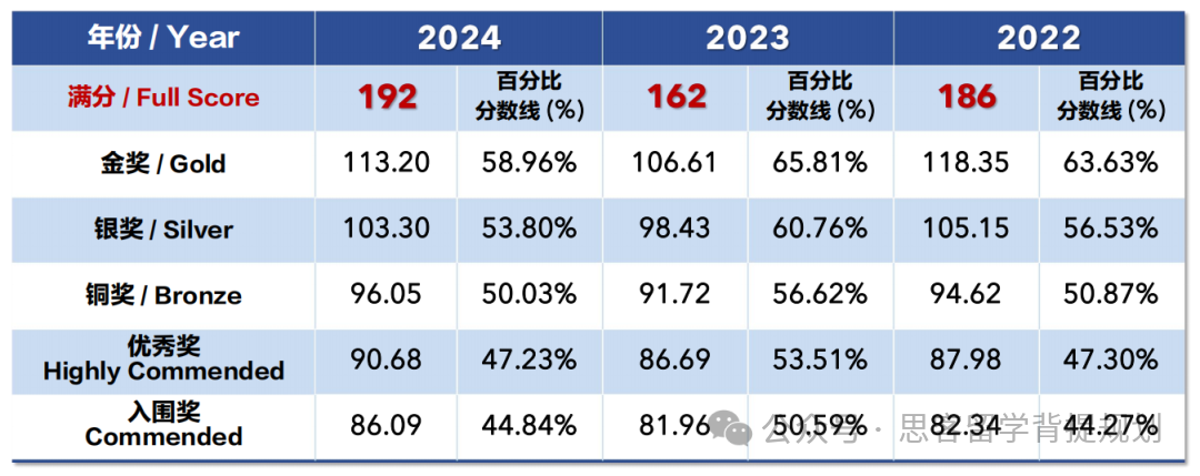 BBO生物竞赛难点表现在哪里？机构BBO竞赛课程辅导安排~