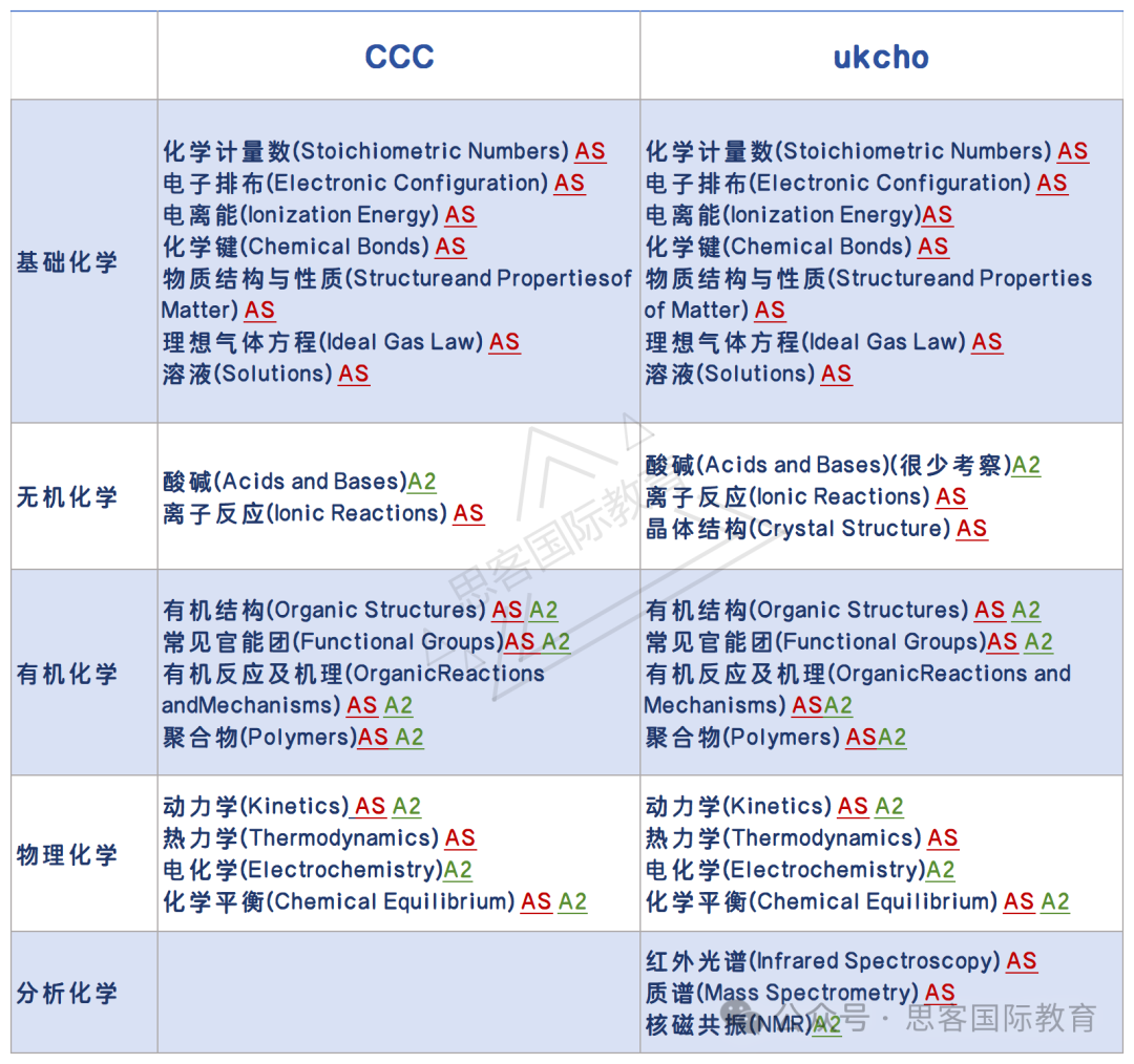 化学er必看！UKCHO与CCC化学竞赛对比来啦！考试内容有什么不同？哪个获奖率高？