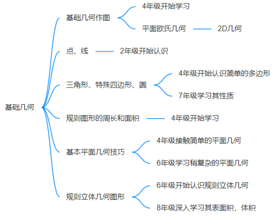 低年级能参加AMC8数学竞赛吗？AMC8备考规划一文讲明白！