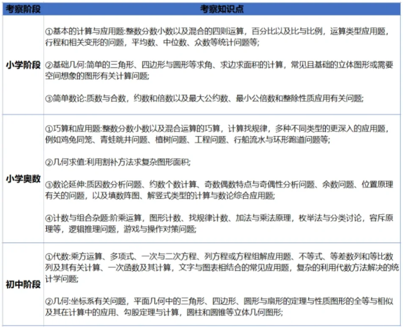 AMC8适合几年级学？相当于国内数学什么水平？