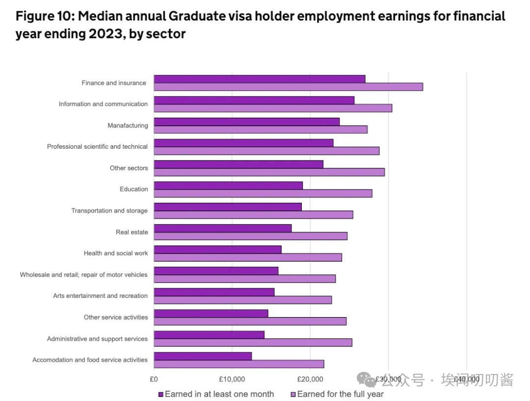 英国留学生PSW工作签证数据揭秘，留英工作薪资多少？