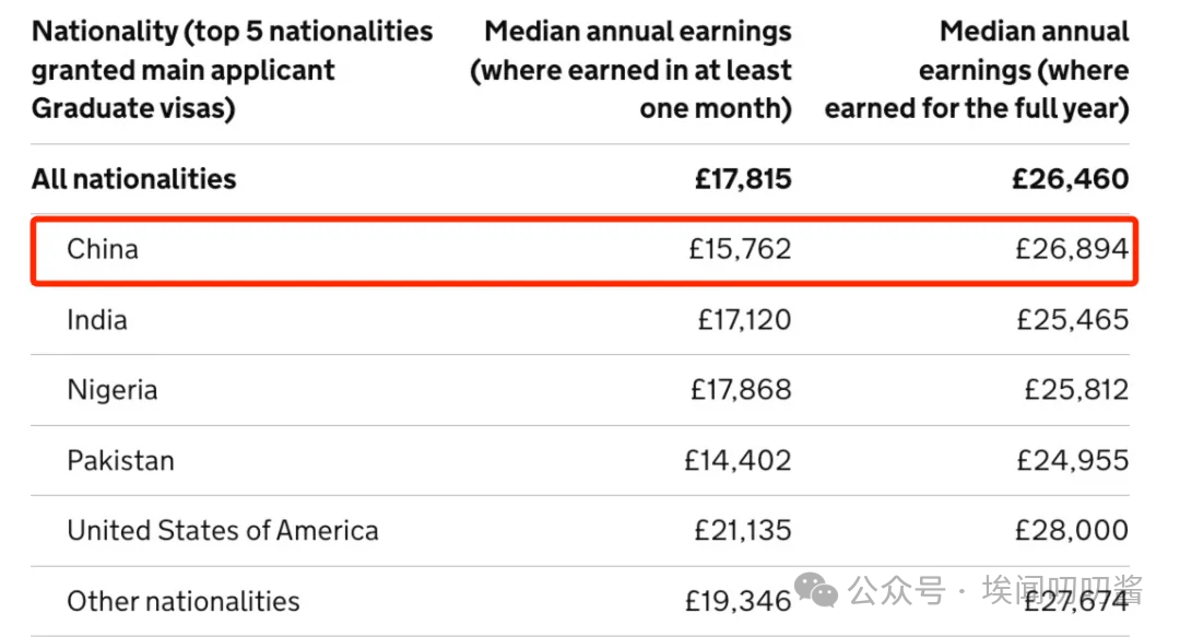 英国留学生PSW工作签证数据揭秘，留英工作薪资多少？