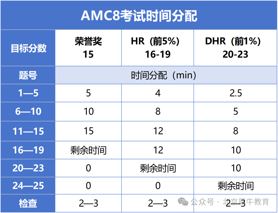 AMC8数学竞赛考试答错不扣分？这些AMC8数学竞赛考试技巧一定要掌握！