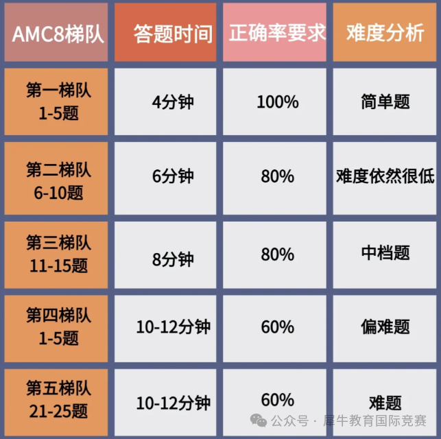 AMC8竞赛难度如何？适合自学吗？AMC8备考规划，别吃没必要的苦！