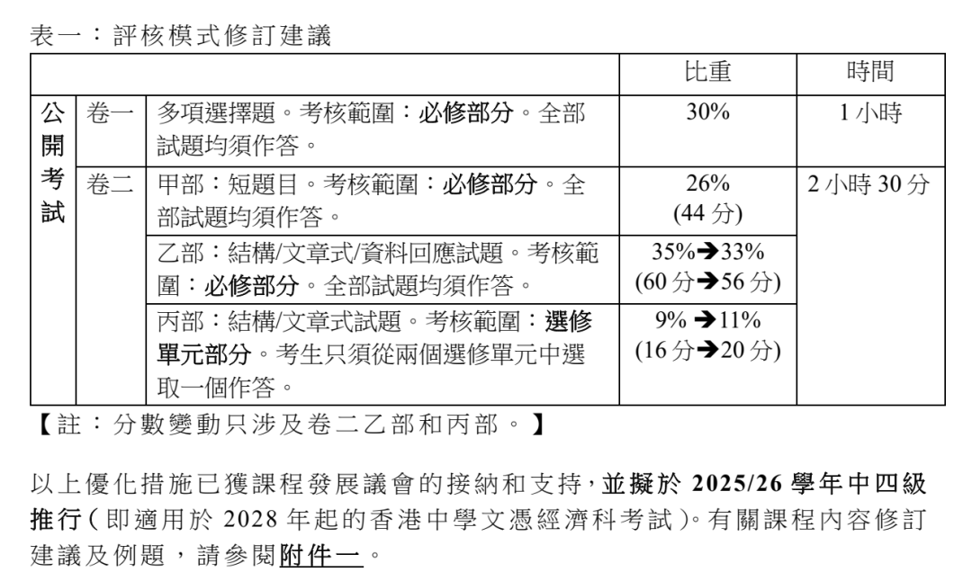 又一改革！DSE考生有权对经济科选修Say No ！要达标第五级成绩是难了还是更简单？