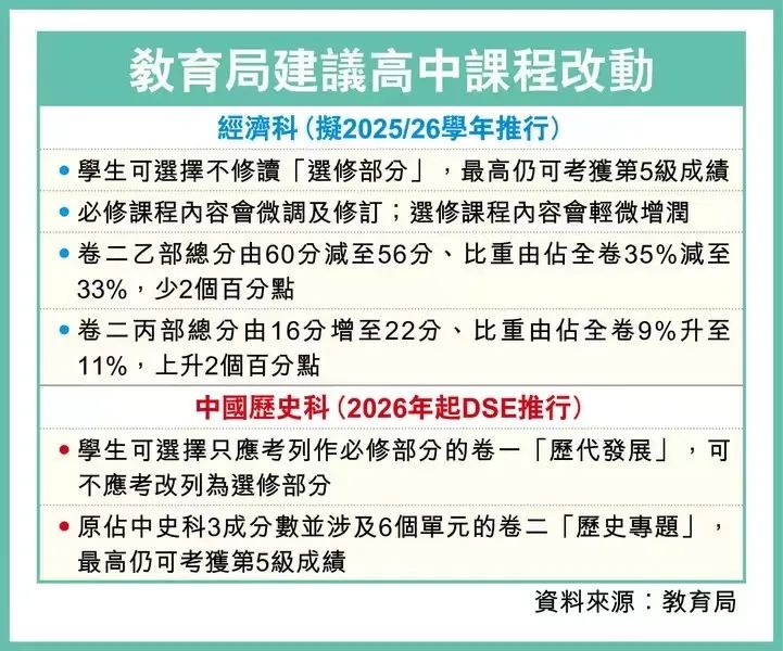 又一改革！DSE考生有权对经济科选修Say No ！要达标第五级成绩是难了还是更简单？