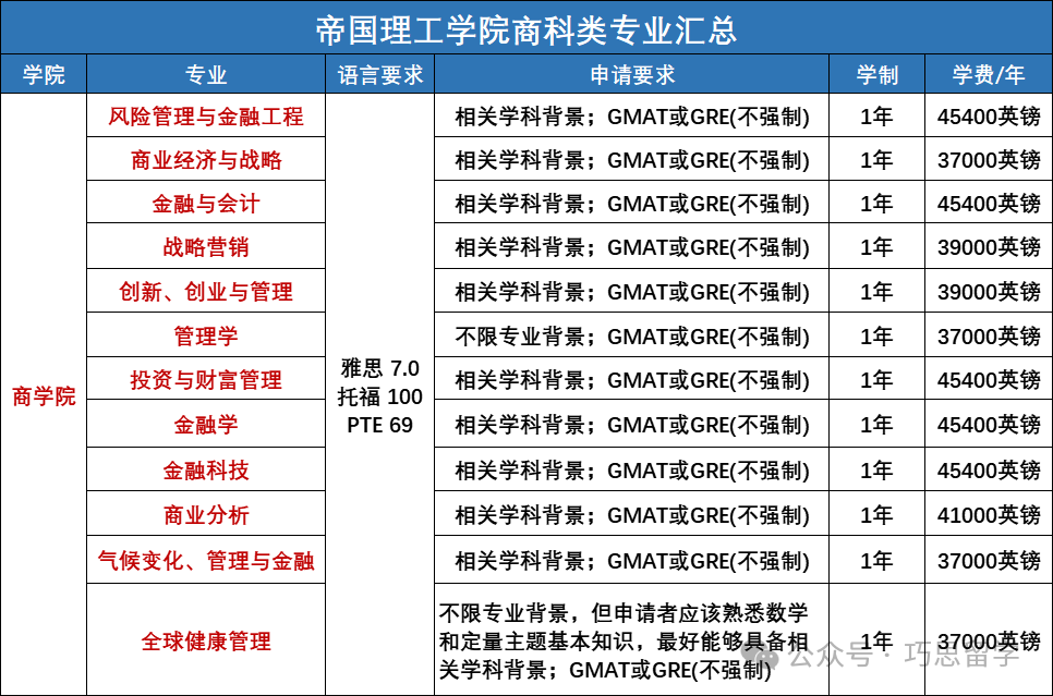 帝国理工商学院硕士项目大盘点：12 个项目全解析及热门专业申请要求揭秘！