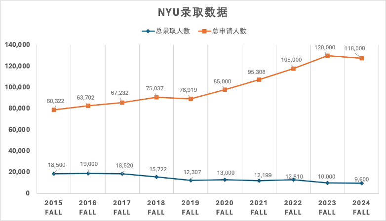 纽大历年录取数据汇总：录取率连年降低，录取难度直逼藤校！