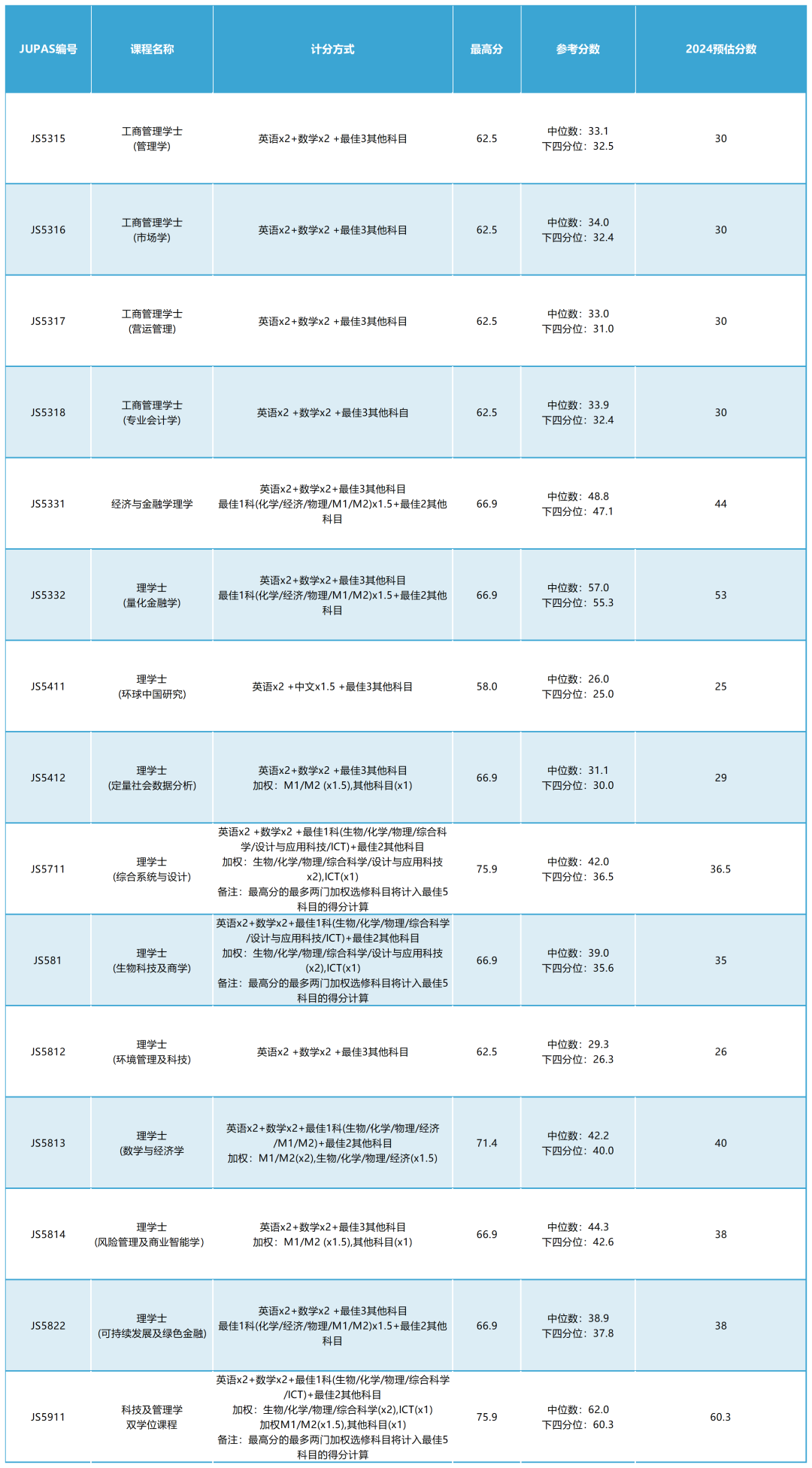 最新 | 2024年港科大/港城大DSE分数线出炉！比官方预测高这么多...？？