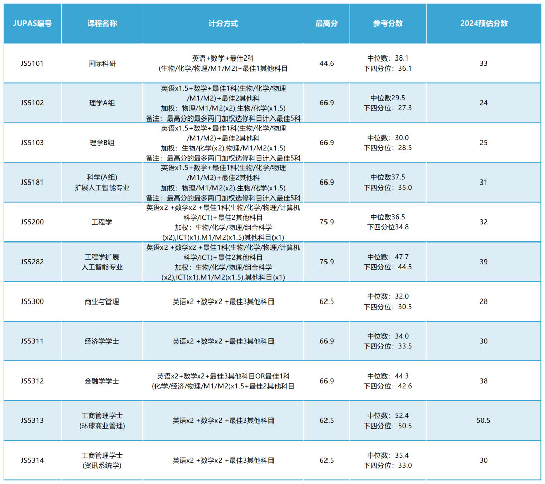 最新 | 2024年港科大/港城大DSE分数线出炉！比官方预测高这么多...？？