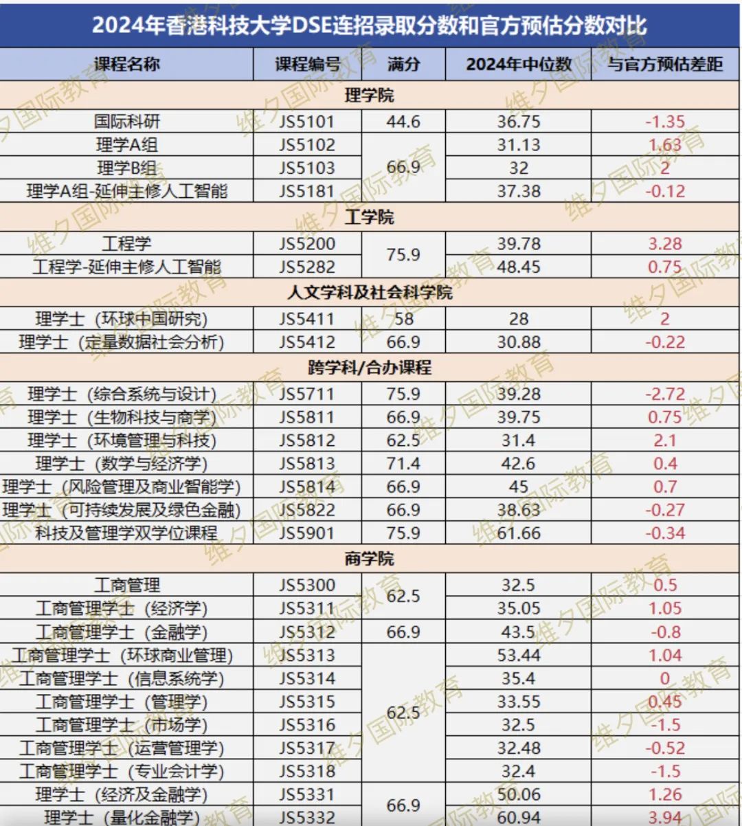 最新 | 2024年港科大/港城大DSE分数线出炉！比官方预测高这么多...？？