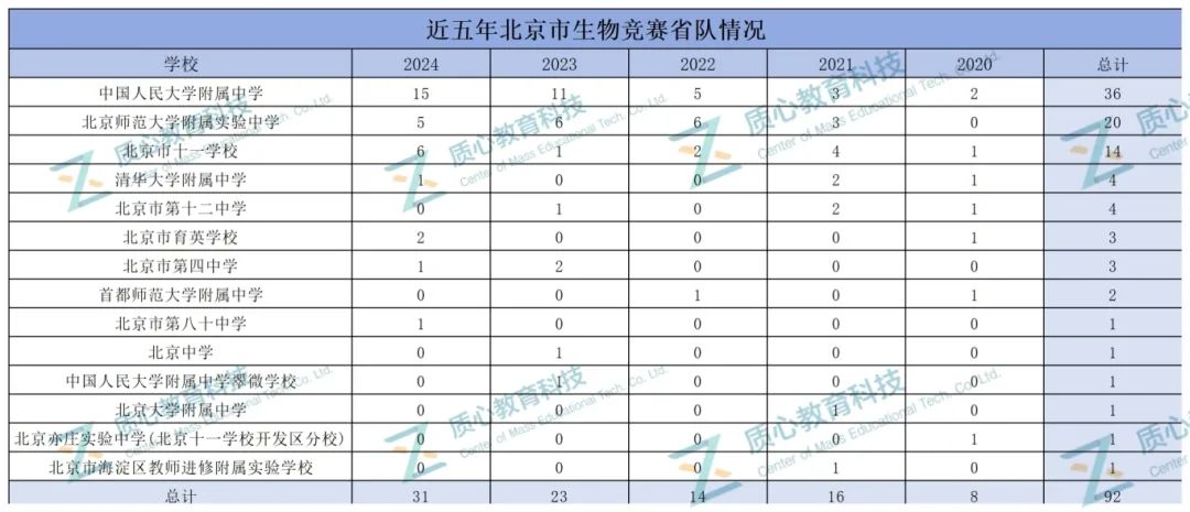 近五年北京生竞成绩分析：人大附中遥遥领先！